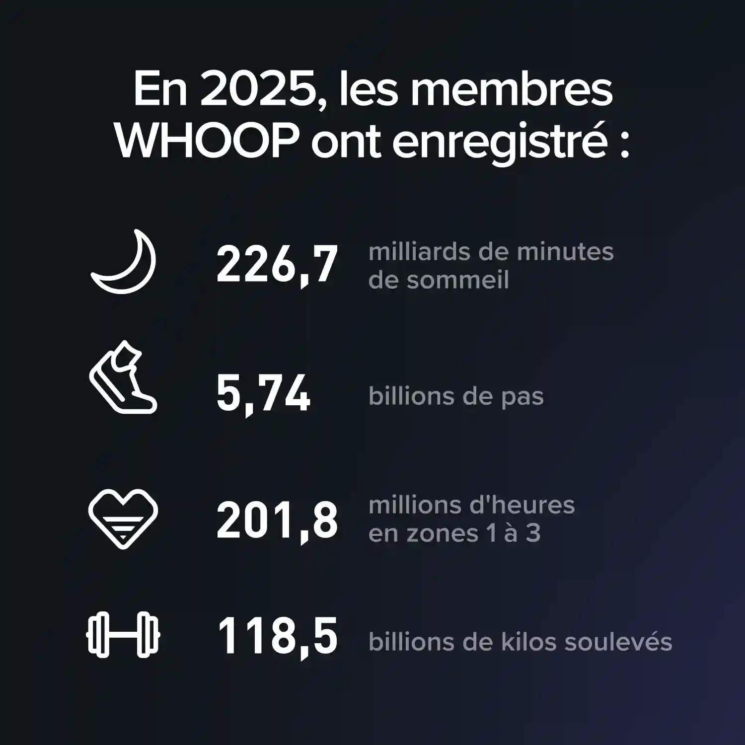 Here's what WHOOP members accomplished in 2025.