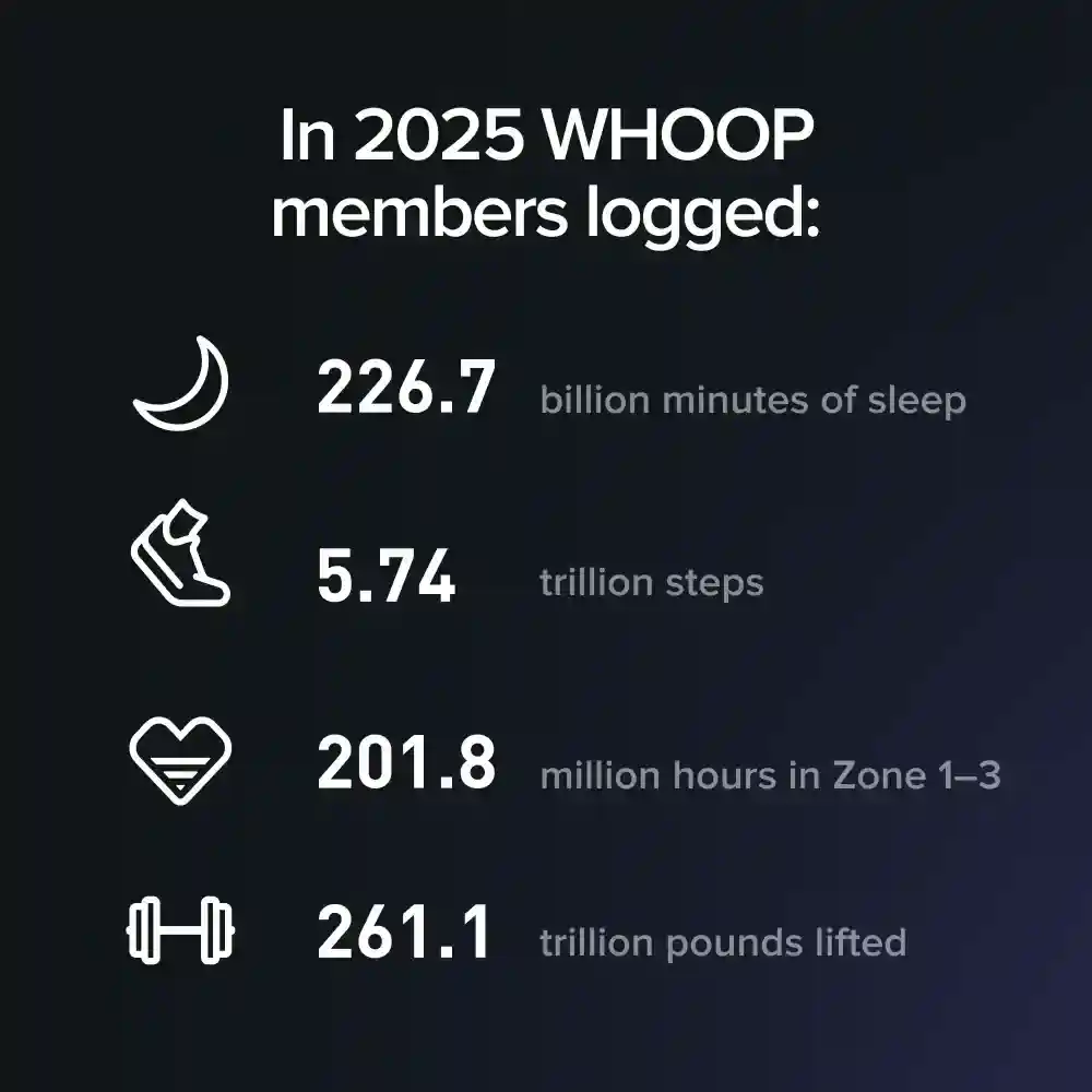 Here's what WHOOP members accomplished in 2025.