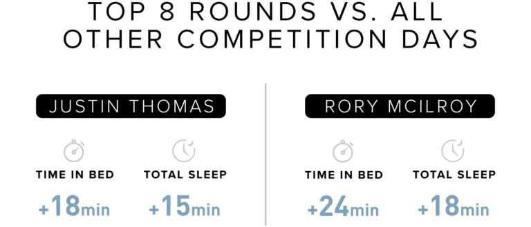 Thomas and McIlroy sleep stats