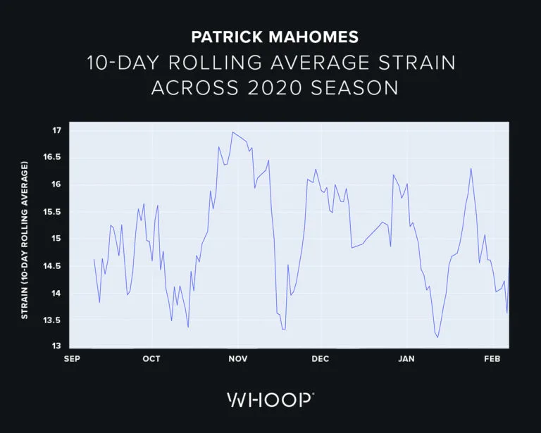 Patrick Mahomes 10-day rolling average WHOOP strain