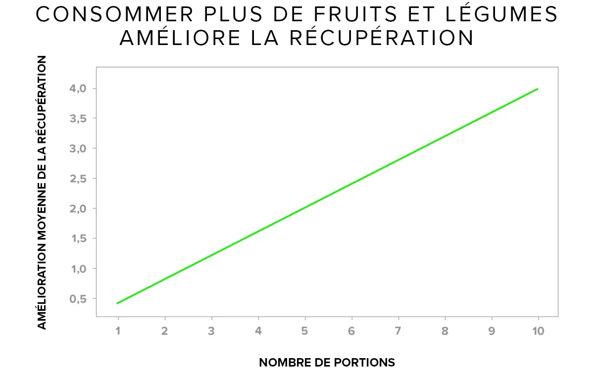 more fruits & vegetables improves recovery