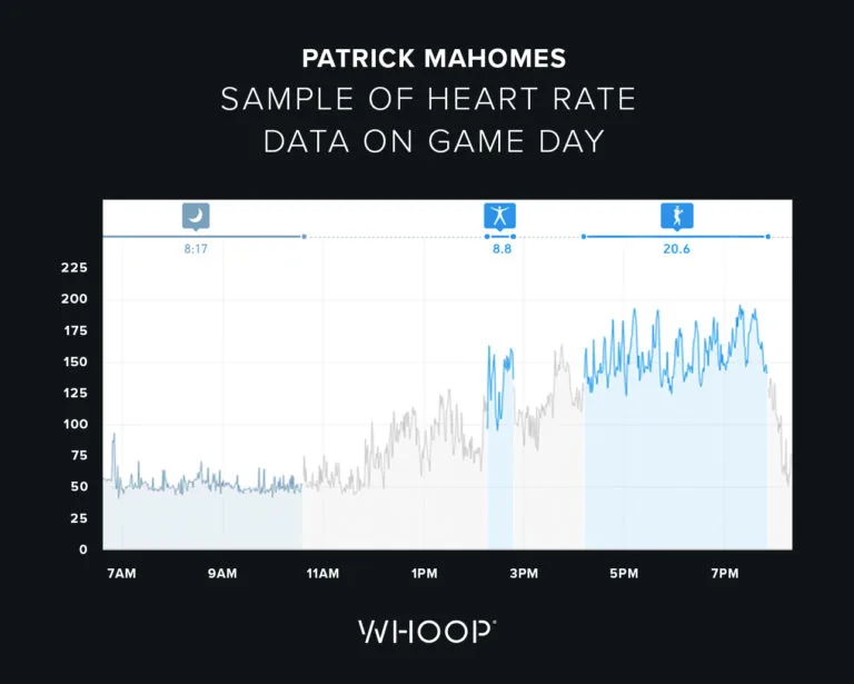 Patrick Mahomes Game-Day heart rate