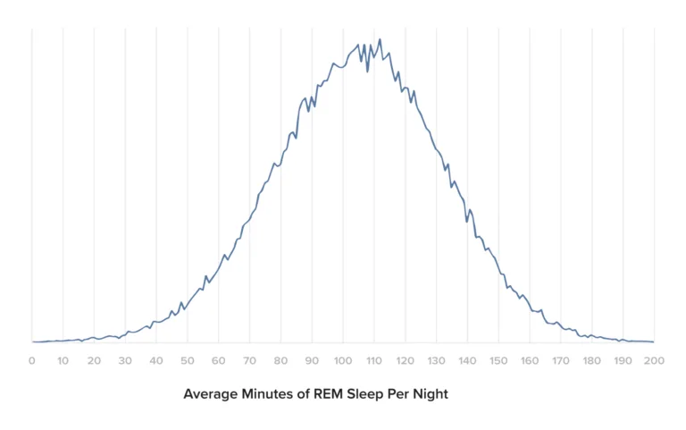 average minutes rem sleep