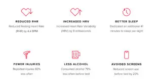 A chart showing that after 4 months on WHOOP, collegiate athletes showed improvement in resting heart rate, HRV and sleep, and reported fewer injuries and less alcohol consumption and screen time before bed.