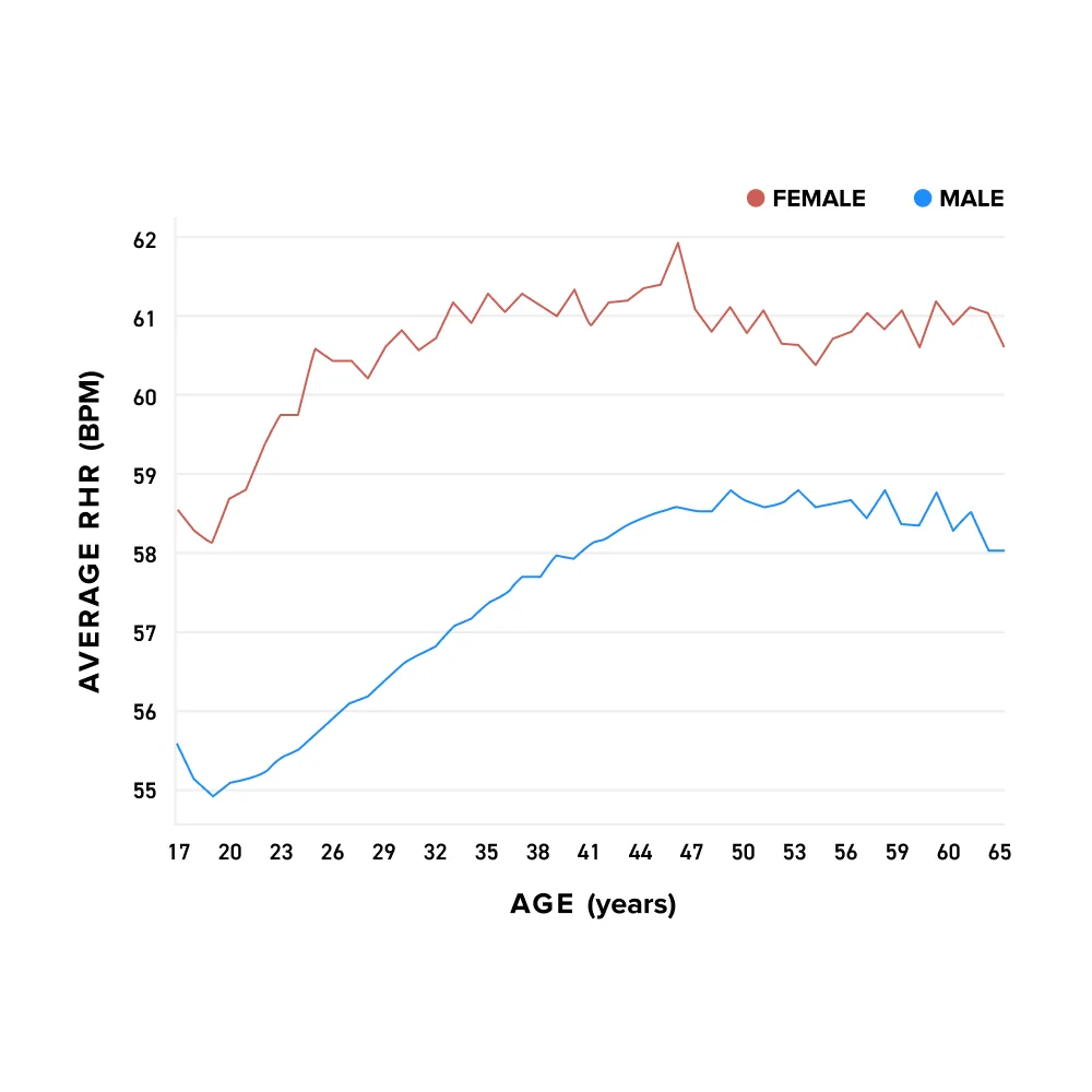 Normal Heart Rate by Age: Resting Rate Guide | WHOOP