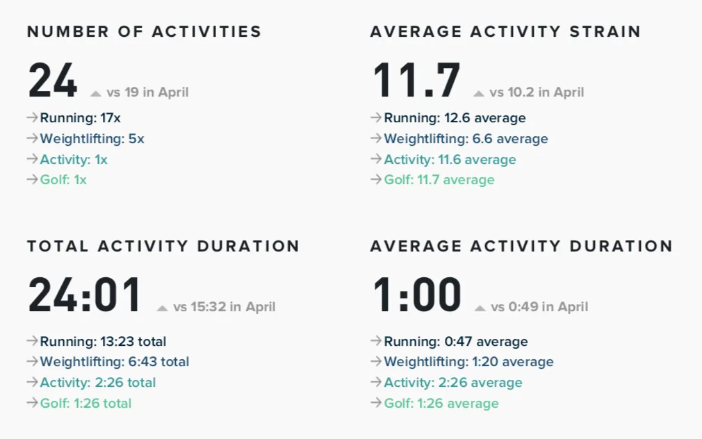 activities summary with strain and duration