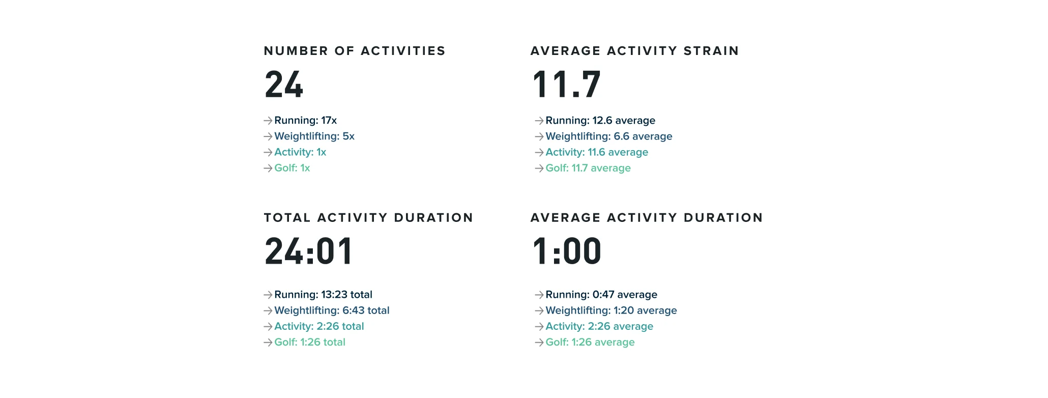 activities summary with strain and duration