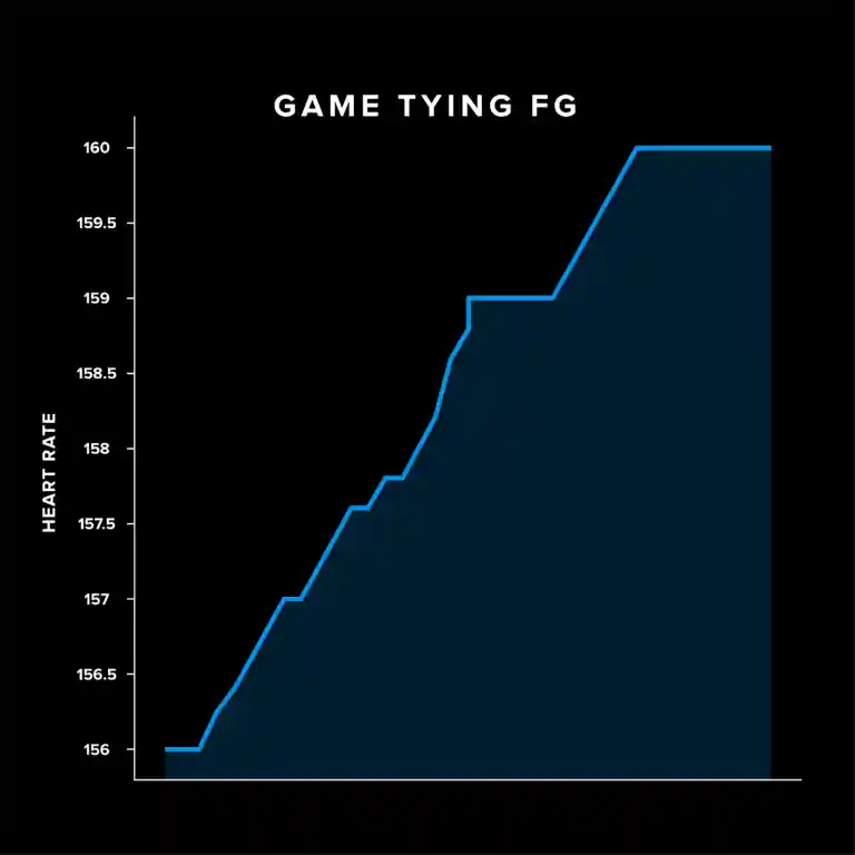 mahomes field goal heart rate