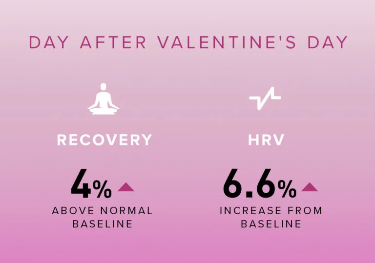 A look at WHOOP member data found that in 2020, both heart rate variability and recovery increased the day after Valentine's Day.