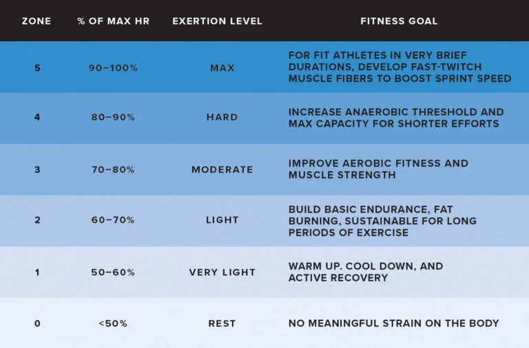 heart rate zone chart