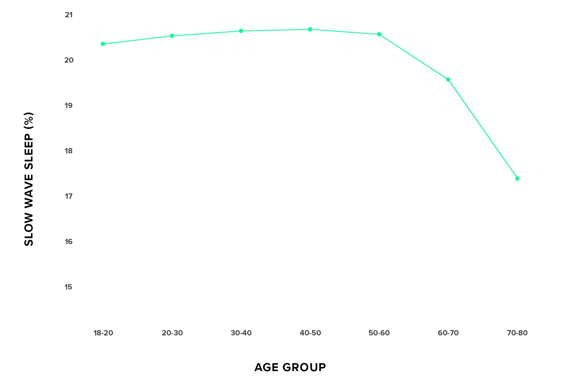 The average percentage of deep sleep for various age groups, tracked by WHOOP.