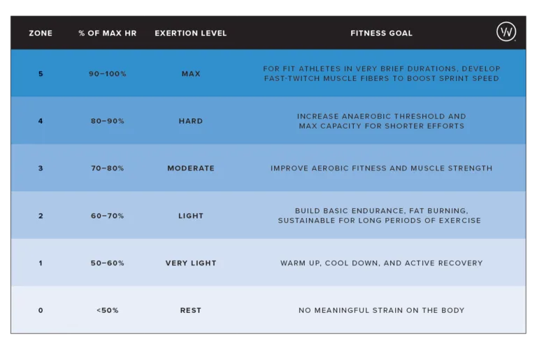 Heart rate zones based on percentage of max heart rate, and fitness goals like fat burning that can be accomplished with each.