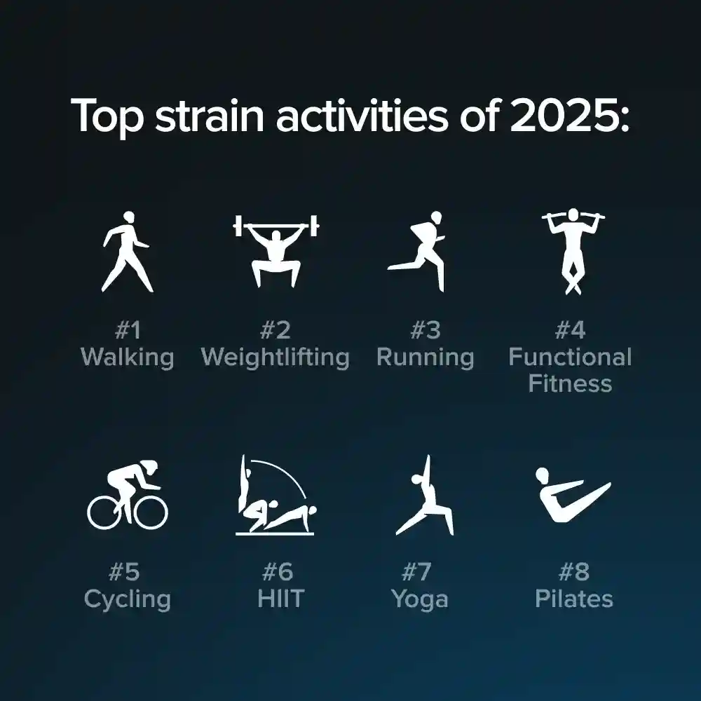 Top Strain activities of 2025