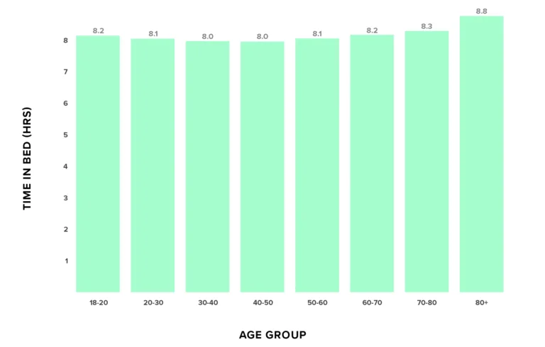 Average Sleep by Age, Day of Week, Country & More | WHOOP