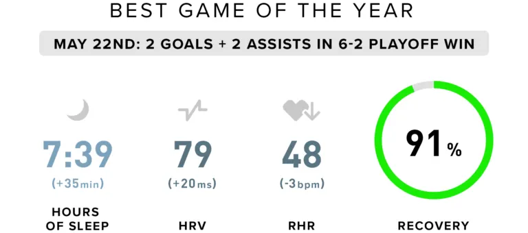 excellent whoop stats, great game