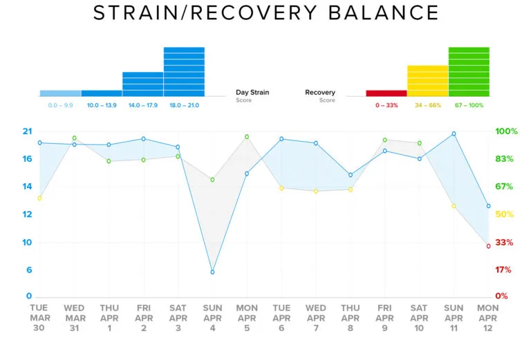 The balance of Lionel Sanders' WHOOP strain and recovery leading up to a recent Ironman triathlon win.