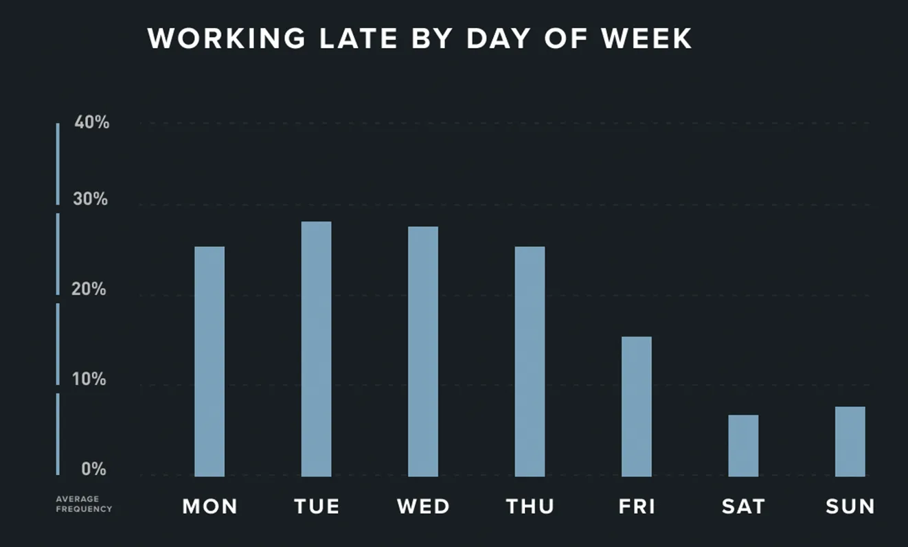 days people work late most