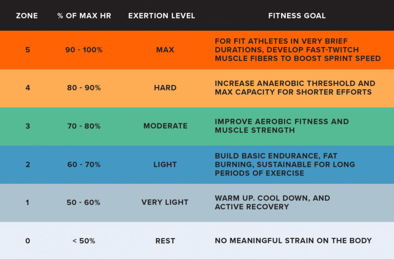How to Use Heart Rate Zones for Training & Exercise