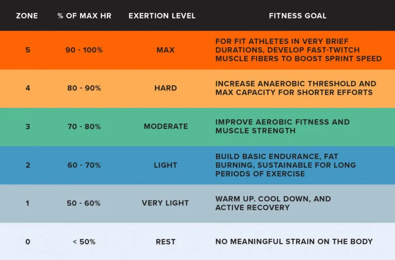 Basic Endurance Training, Heart Rate Zones 1-3
