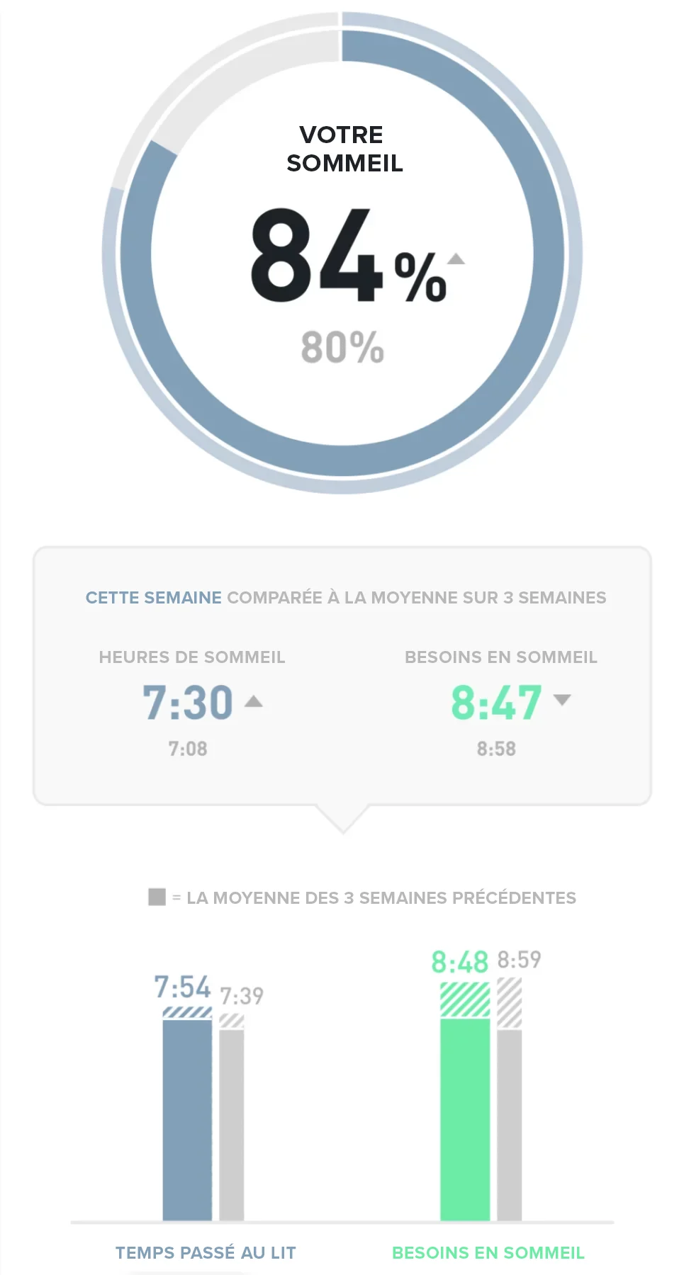  L’EPH INCLUT DIVERSES STATISTIQUES DE SOMMEIL AVANCÉES.