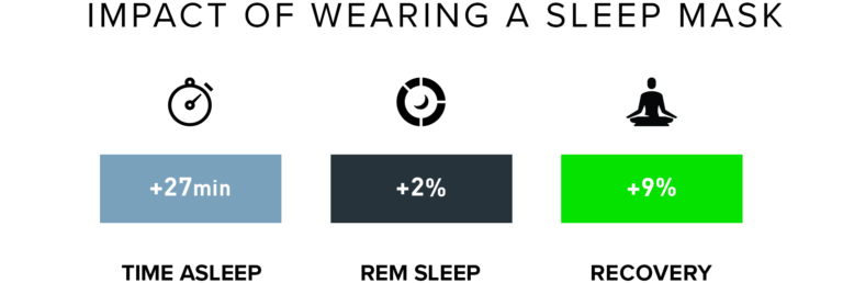 8 Sleep Mask Benefits (And a Look at WHOOP's Solution)