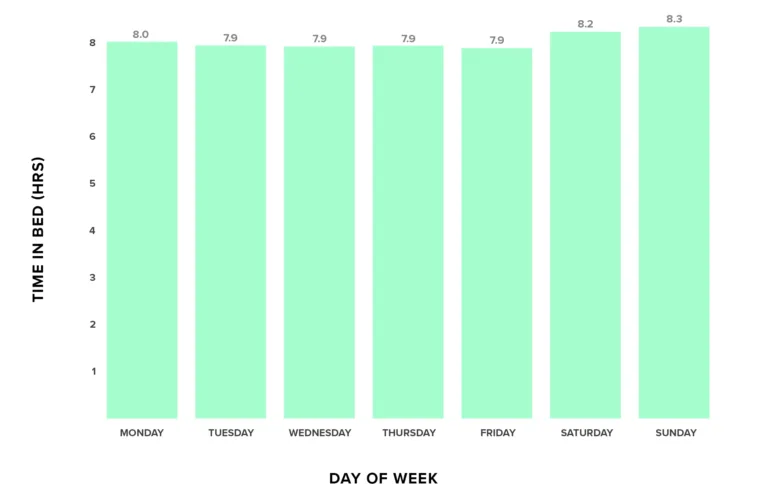 The average amount of time WHOOP members spend in bed each day of the week.