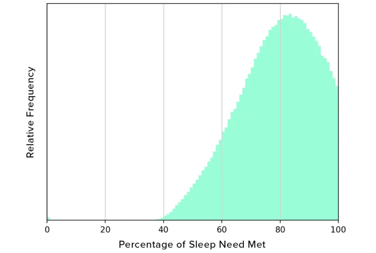 A graphic displaying percentage of sleep need WHOOP members actually get.