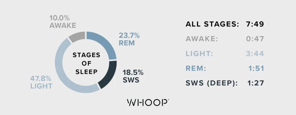 A chart depicting the average time and percentage WHOOP members spend in each of the 4 stages of sleep per night.