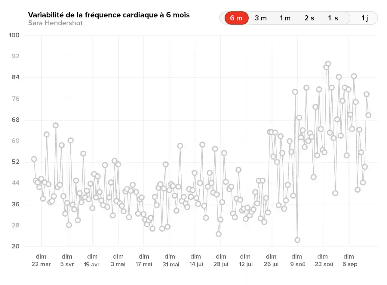 Données WHOOP sur la grossesse : Tendances de la fréquence cardiaque au ...