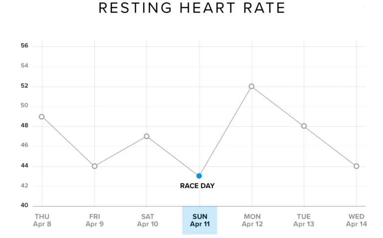 Lionel Sanders' resting heart rate, monitored with WHOOP, was at its best on race day.