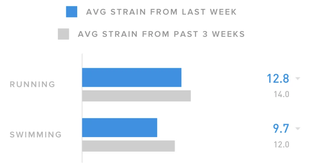  AVERAGE STRAIN OF VARIOUS ACTIVITIES LOGGED LAST WEEK VS 3-WEEK AVERAGE.
