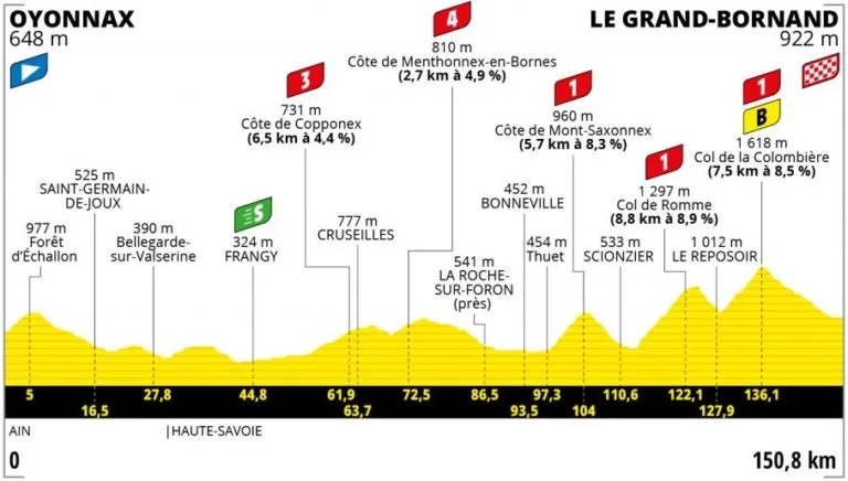 Tour de france stage 8