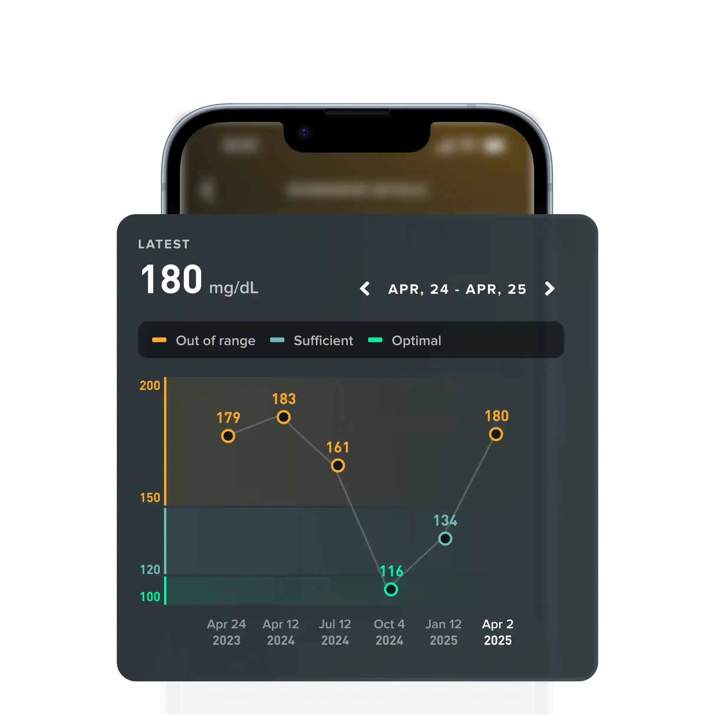 WHOOP app screen showing glucose trend chart with latest value 180 mg/dL and zones for out of range, sufficient, and optimal.