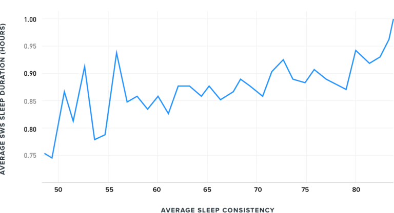 Better sleep consistency increases deep sleep for WHOOP members.