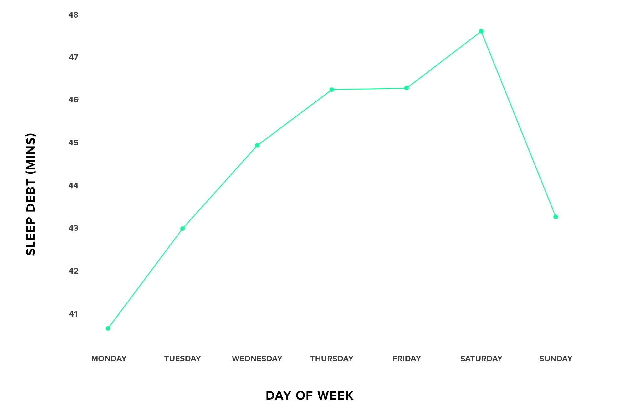 The average amount of sleep debt people have each day of the week, tracked by WHOOP.
