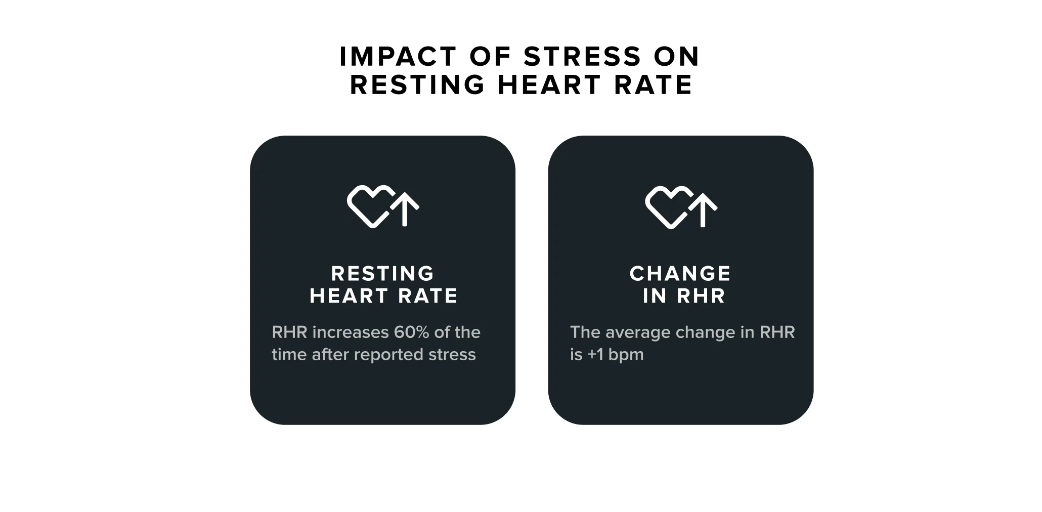 Stress increases resting heart rate