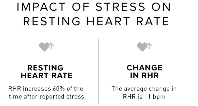 Stress increases resting heart rate