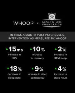 More improvements in WHOOP data in veterans with PTSD after being treated with psychedelics, including better sleep and higher heart rate variability.