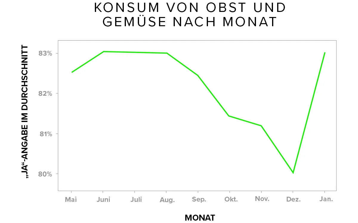 fruit & vegetable consumption by month