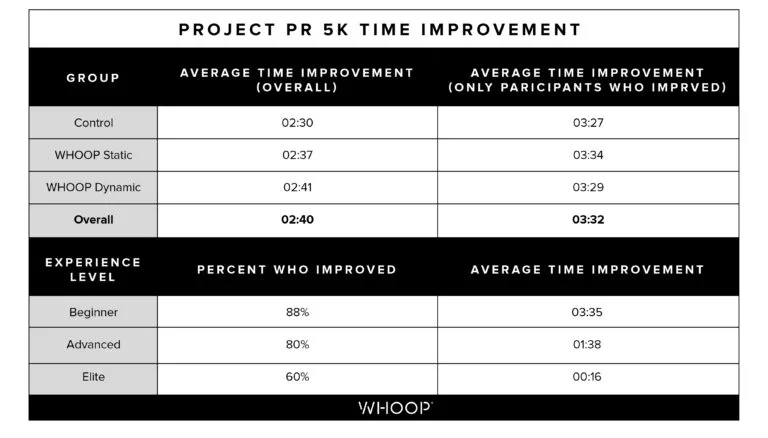 The average running time improvements for Project PR participants.