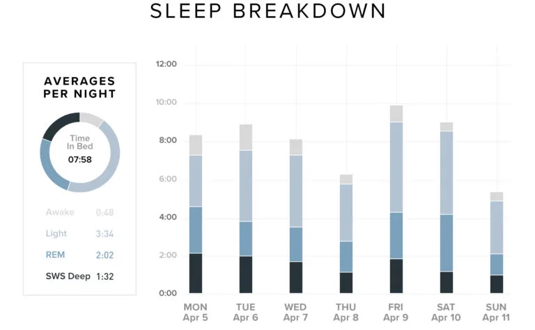 A detailed breakdown of Lionel Sanders sleep, tracked by WHOOP, in the week leading up to his most recent Ironman victory.