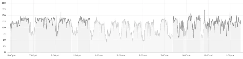 WHOOP member Devon Levesque's live heart rate over a 21-hour span while bear-crawling a marathon.