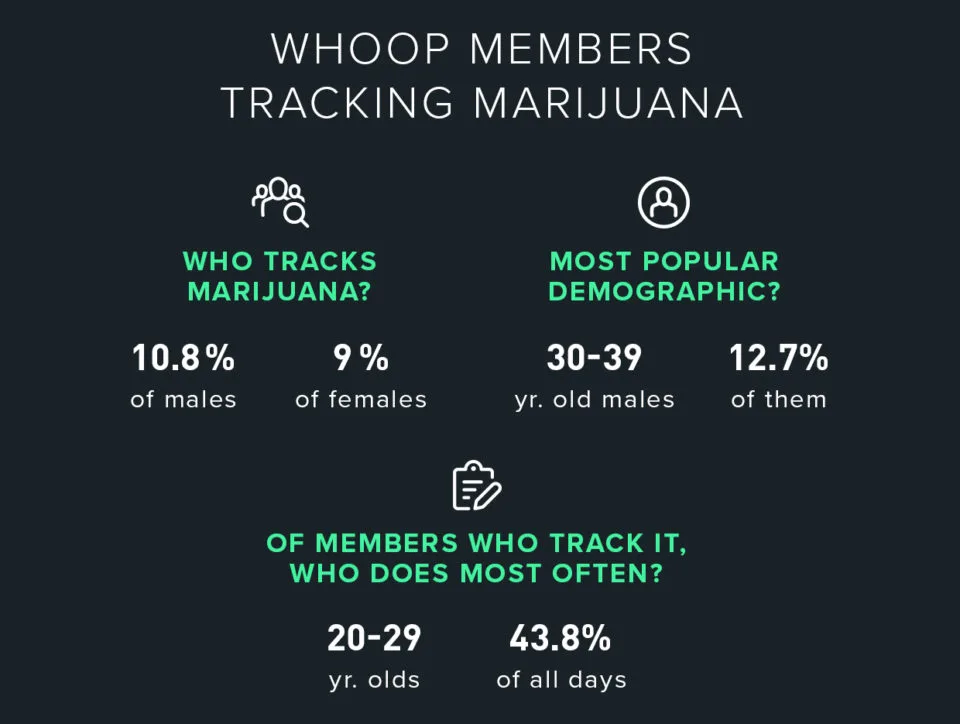 whoop members who track marijuana