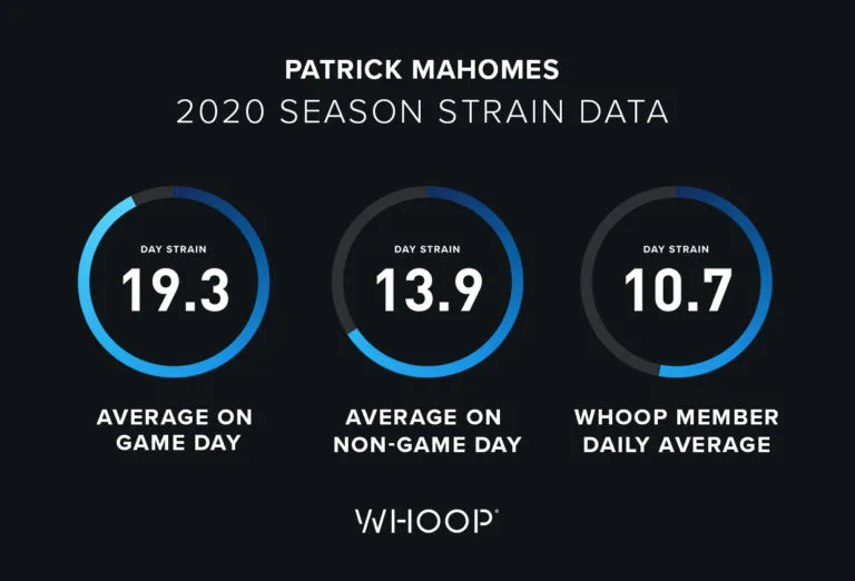 Patrick Mahomes' WHOOP strain averages