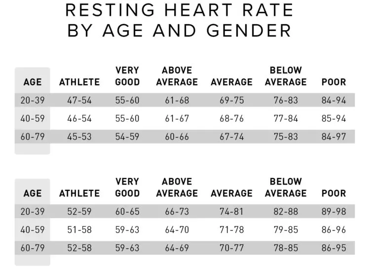 Resting heart rate by age and gender chart