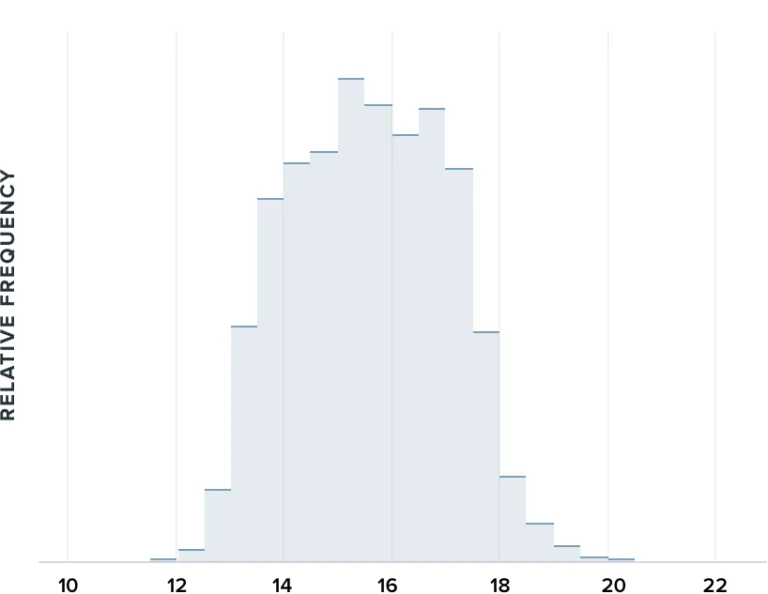 A one-week sample of all WHOOP members' respiratory rates, with the norm ranging from roughly 13-18 breaths per minute.