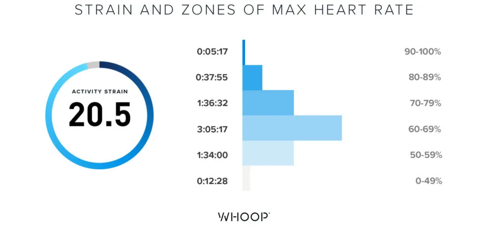 Alberto Bettiol's WHOOP strain, and the time spent in various zones of max heart rate, during Milan-San Remo.