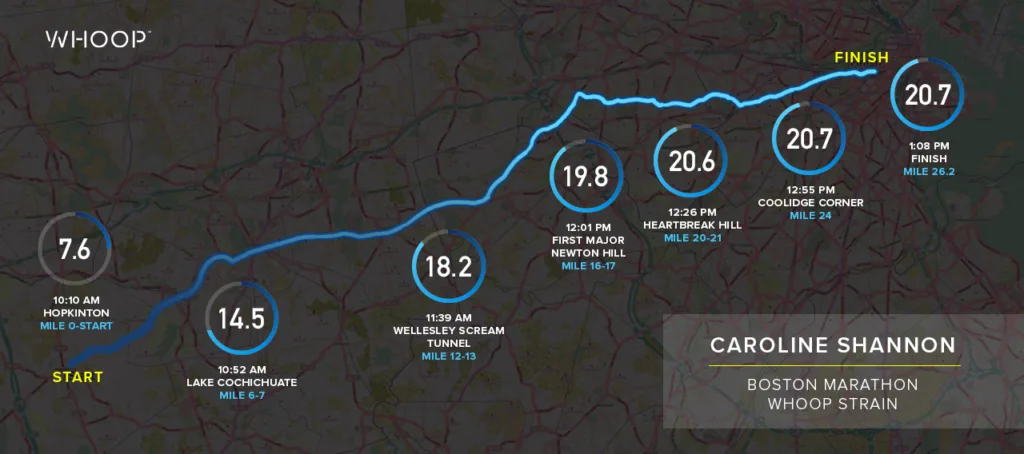 The strain (cardiovascular exertion on a scale of 0-21) of Boston Marathon runner Caroline Shannon over the course of the race.