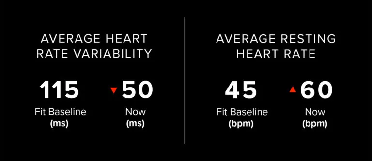 While gaining weight for his fit to fat to fit experiment, Drew Manning's HRV has decreased significantly and his resting heart rate has incresed.