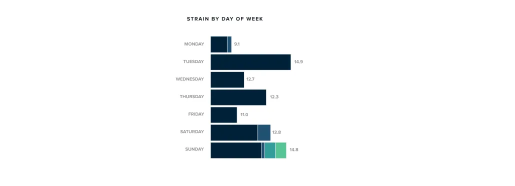 WHOOP strain by week day